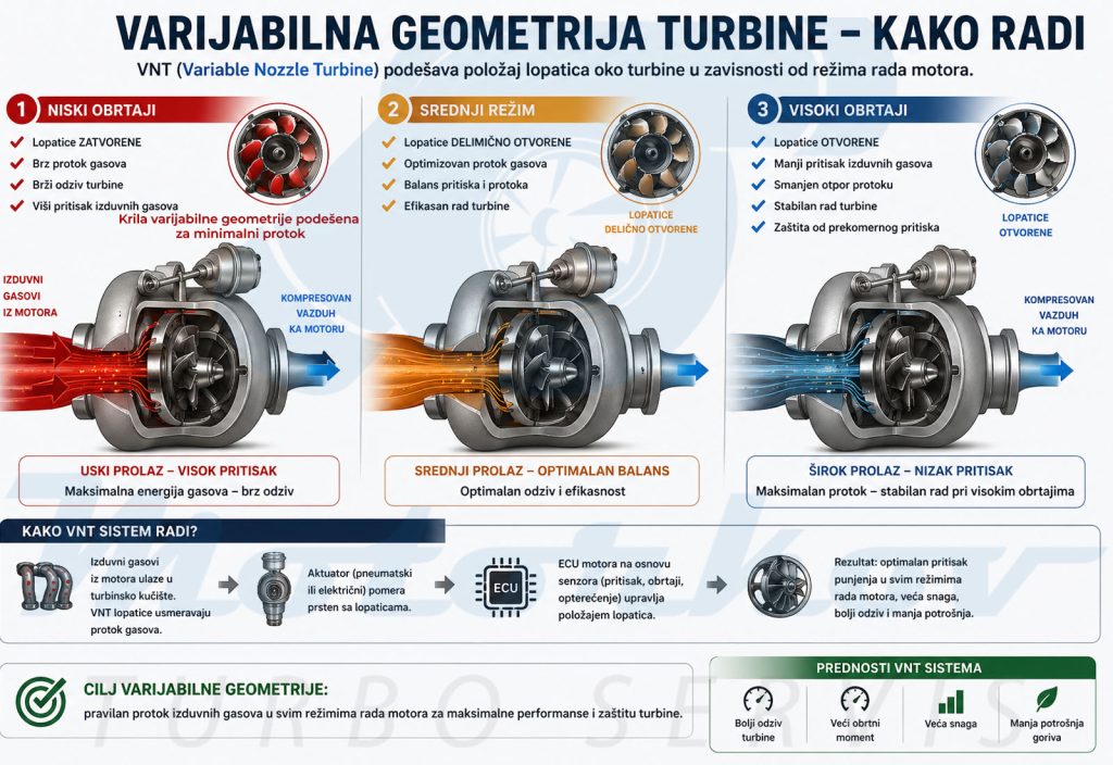 Infografika koja prikazuje kako varijabilna geometrija turbine kontroliše pritisak punjenja